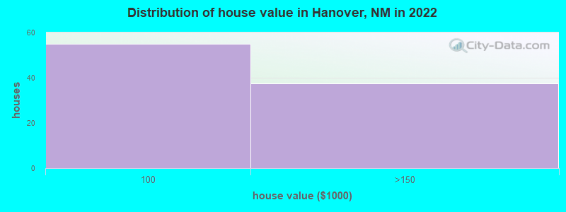 Distribution of house value in Hanover, NM in 2022