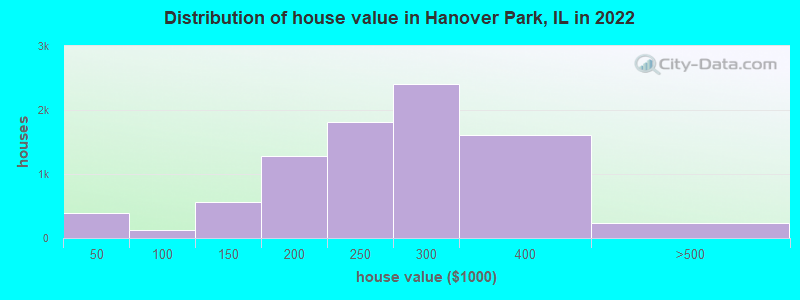Distribution of house value in Hanover Park, IL in 2019