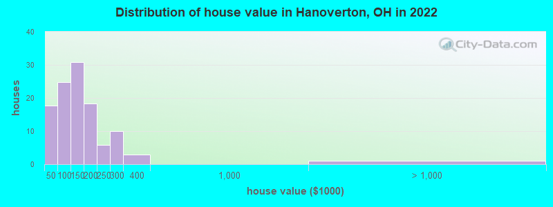 Distribution of house value in Hanoverton, OH in 2019