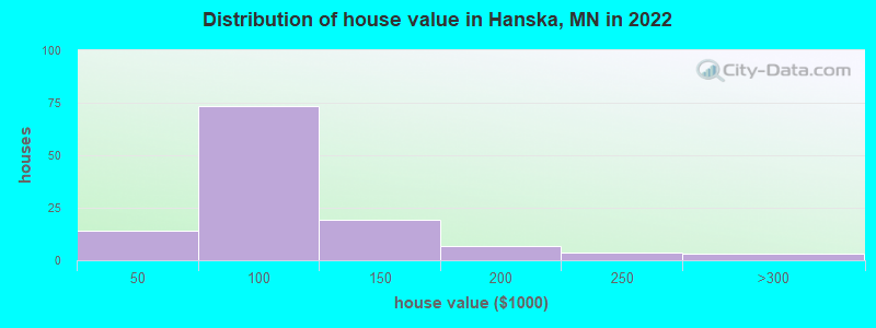 Distribution of house value in Hanska, MN in 2022