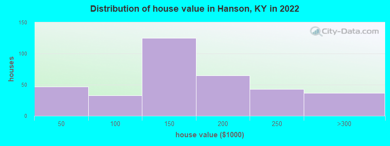 Distribution of house value in Hanson, KY in 2022
