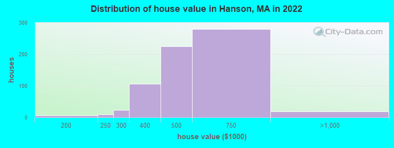 Distribution of house value in Hanson, MA in 2022