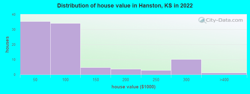 Distribution of house value in Hanston, KS in 2022