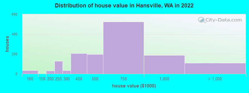 Distribution of house value in Hansville, WA in 2022