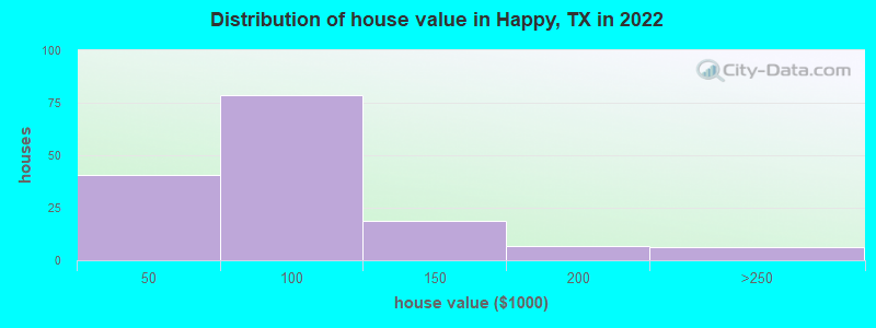 Distribution of house value in Happy, TX in 2021