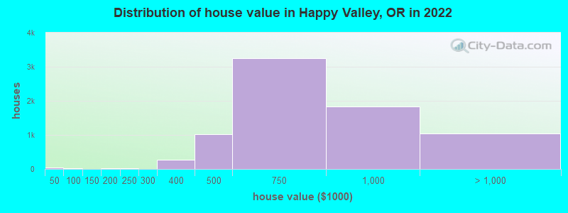 Distribution of house value in Happy Valley, OR in 2021