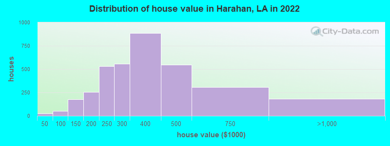 Distribution of house value in Harahan, LA in 2022
