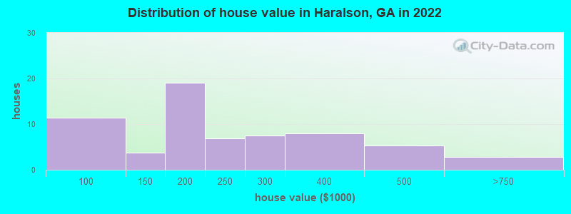 Distribution of house value in Haralson, GA in 2019