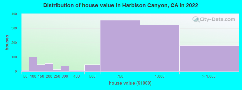 Distribution of house value in Harbison Canyon, CA in 2022