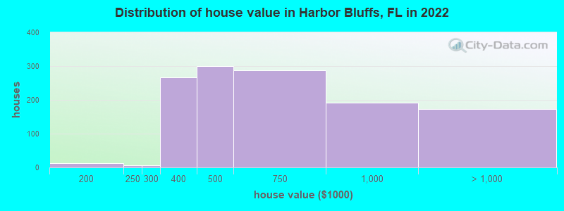 Distribution of house value in Harbor Bluffs, FL in 2022