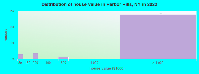 Distribution of house value in Harbor Hills, NY in 2022