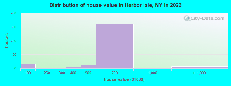 Distribution of house value in Harbor Isle, NY in 2022