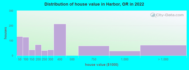 Distribution of house value in Harbor, OR in 2022