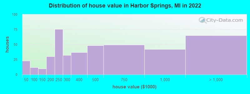 Distribution of house value in Harbor Springs, MI in 2022