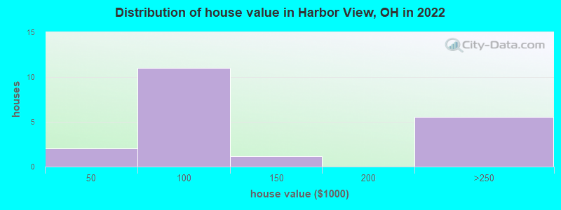 Distribution of house value in Harbor View, OH in 2022