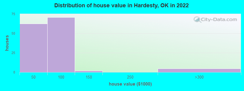 Distribution of house value in Hardesty, OK in 2022