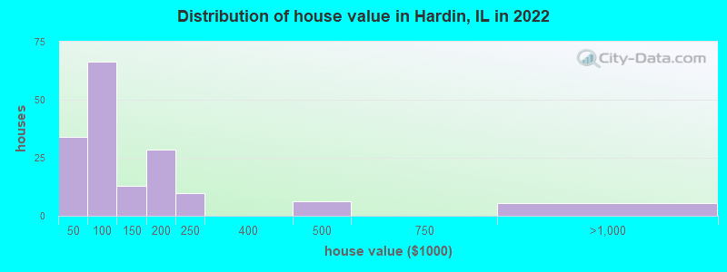 Distribution of house value in Hardin, IL in 2022