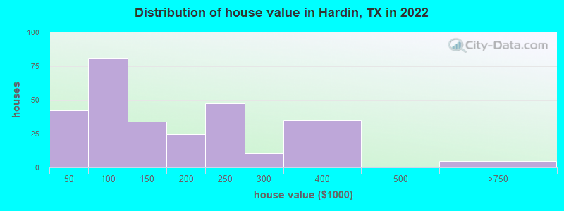 Distribution of house value in Hardin, TX in 2022