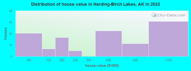 Distribution of house value in Harding-Birch Lakes, AK in 2022