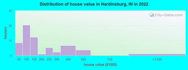 Distribution of house value in Hardinsburg, IN in 2022