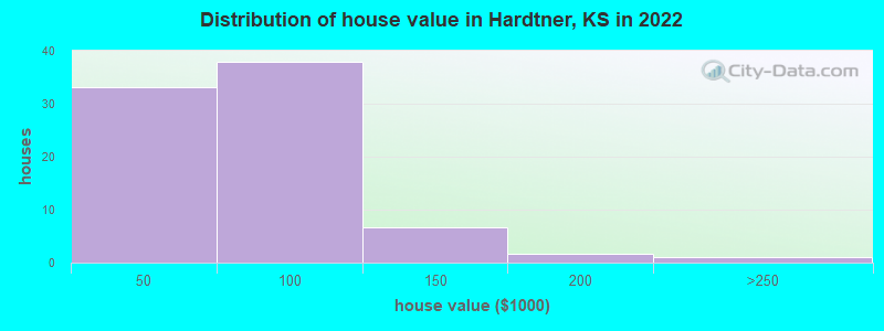 Distribution of house value in Hardtner, KS in 2021
