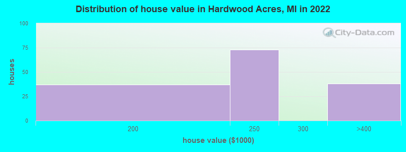 Distribution of house value in Hardwood Acres, MI in 2022