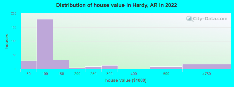 Distribution of house value in Hardy, AR in 2022