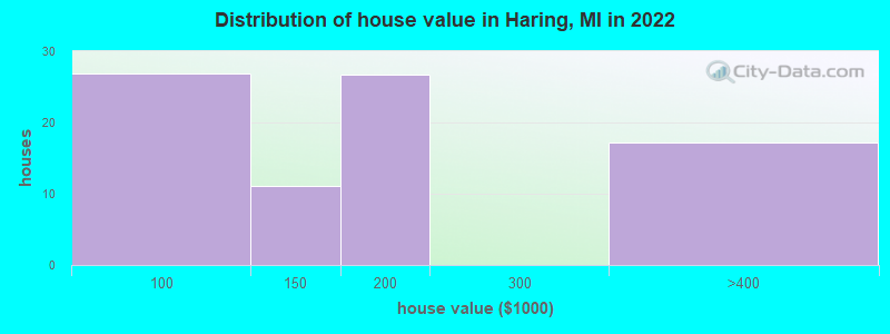 Distribution of house value in Haring, MI in 2022