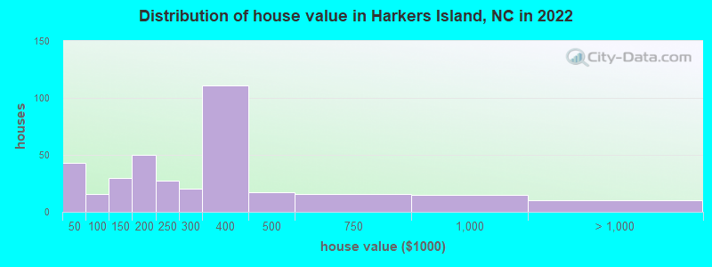Distribution of house value in Harkers Island, NC in 2022