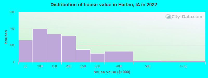 Distribution of house value in Harlan, IA in 2022