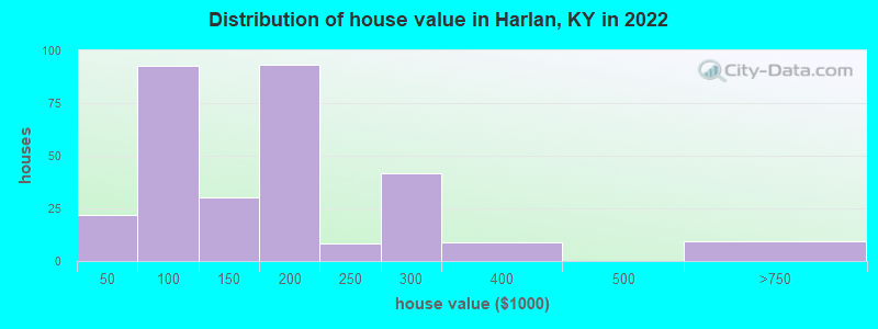 Distribution of house value in Harlan, KY in 2019