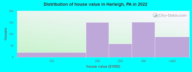 Distribution of house value in Harleigh, PA in 2022
