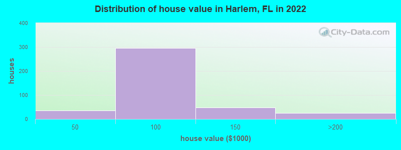 Distribution of house value in Harlem, FL in 2022