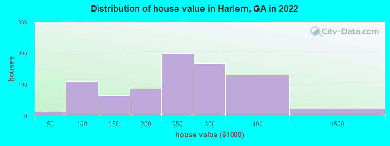 Distribution of house value in Harlem, GA in 2022