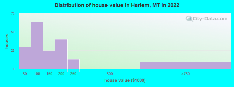 Distribution of house value in Harlem, MT in 2022