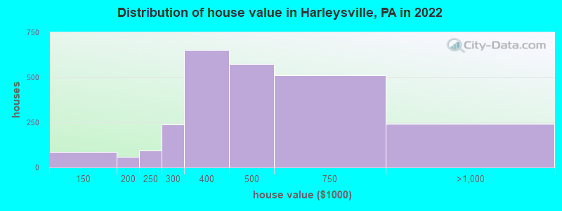 Distribution of house value in Harleysville, PA in 2021