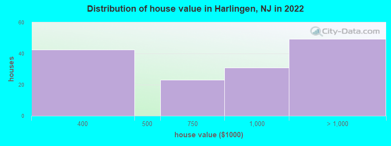 Distribution of house value in Harlingen, NJ in 2022