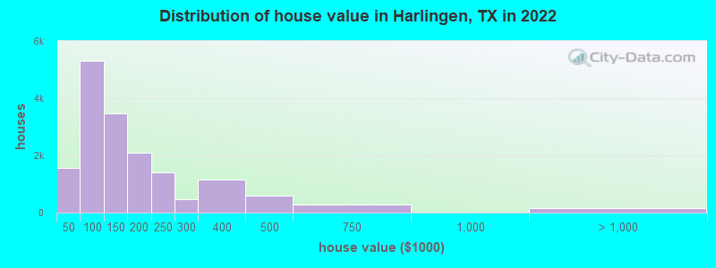Distribution of house value in Harlingen, TX in 2019