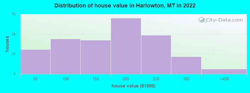 Distribution of house value in Harlowton, MT in 2019