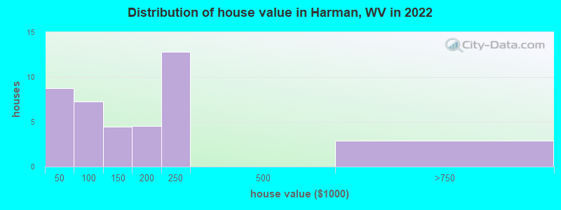 Distribution of house value in Harman, WV in 2022