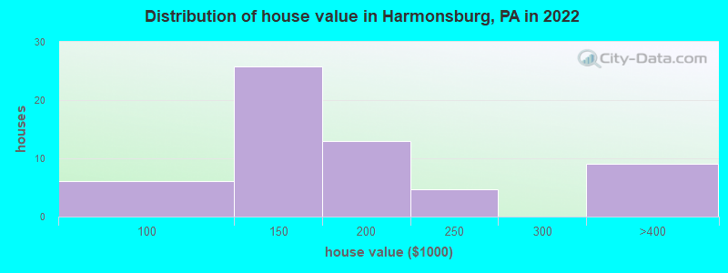 Distribution of house value in Harmonsburg, PA in 2022