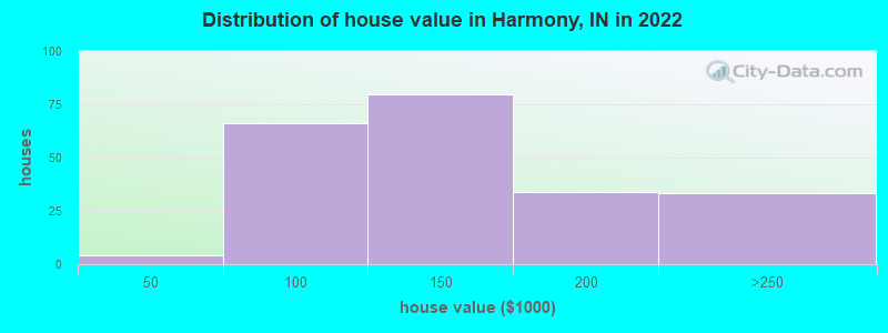 Distribution of house value in Harmony, IN in 2022
