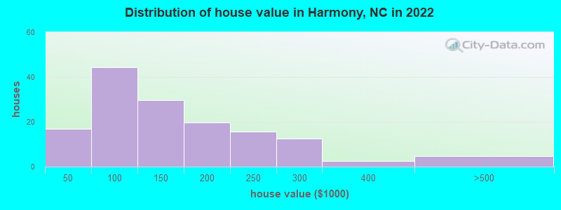 Distribution of house value in Harmony, NC in 2022