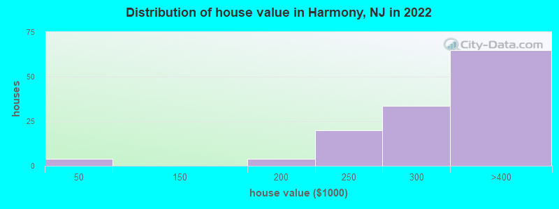 Distribution of house value in Harmony, NJ in 2019