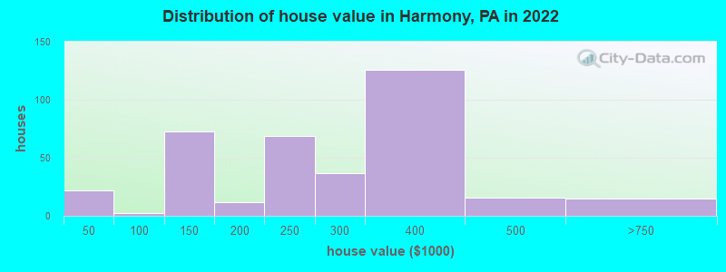 Distribution of house value in Harmony, PA in 2022
