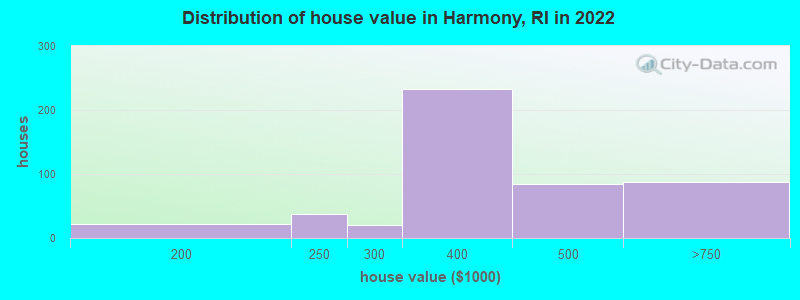 Distribution of house value in Harmony, RI in 2022