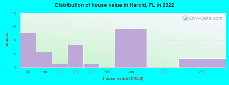 Distribution of house value in Harold, FL in 2021