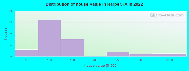 Distribution of house value in Harper, IA in 2019