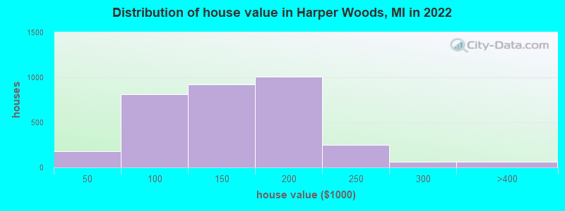 Distribution of house value in Harper Woods, MI in 2019
