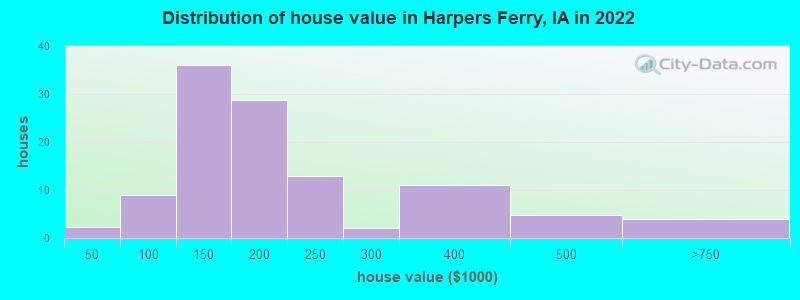 Distribution of house value in Harpers Ferry, IA in 2022